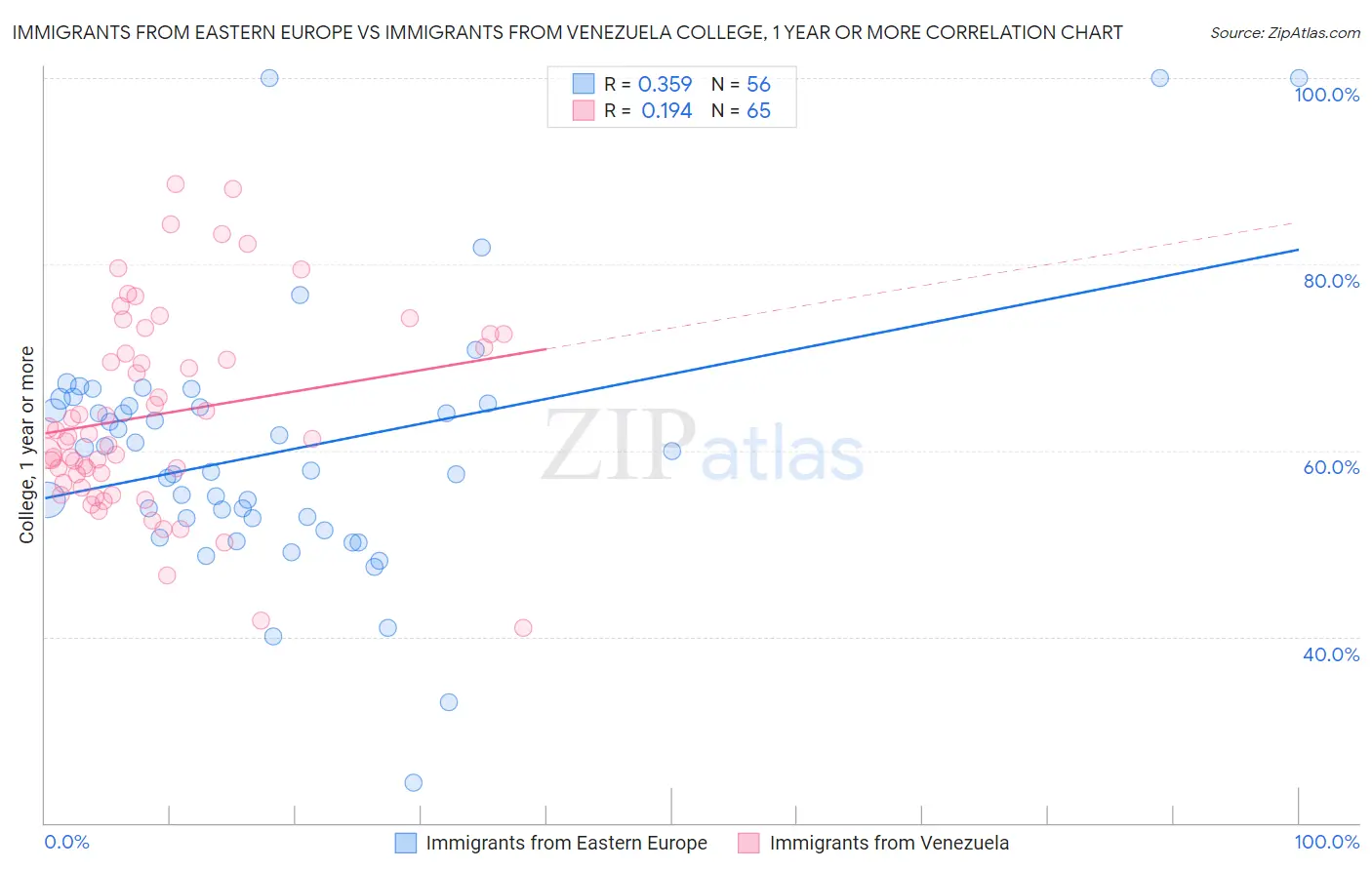 Immigrants from Eastern Europe vs Immigrants from Venezuela College, 1 year or more