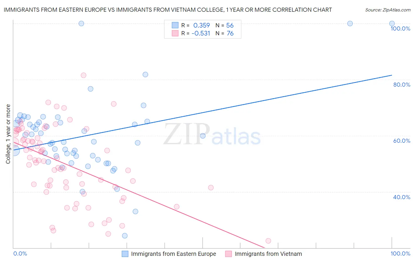 Immigrants from Eastern Europe vs Immigrants from Vietnam College, 1 year or more