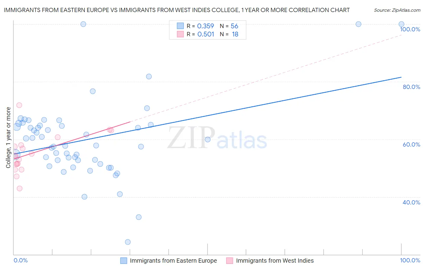 Immigrants from Eastern Europe vs Immigrants from West Indies College, 1 year or more