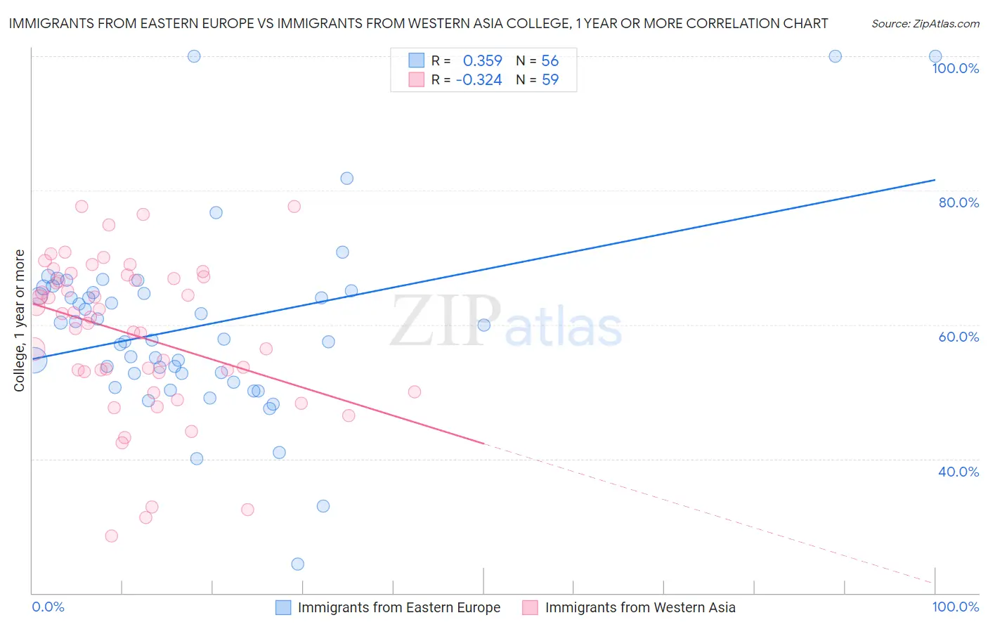 Immigrants from Eastern Europe vs Immigrants from Western Asia College, 1 year or more