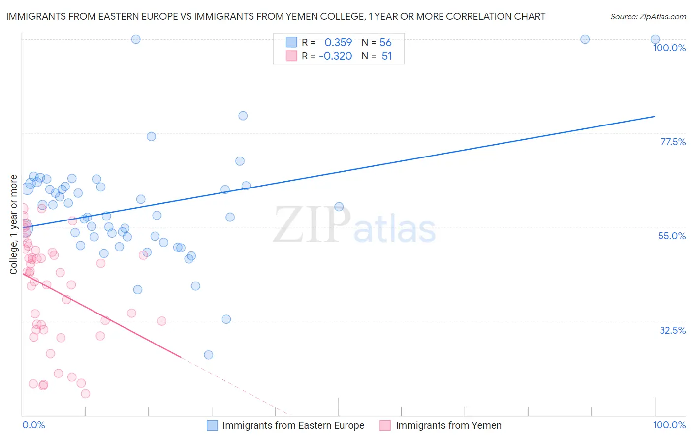 Immigrants from Eastern Europe vs Immigrants from Yemen College, 1 year or more