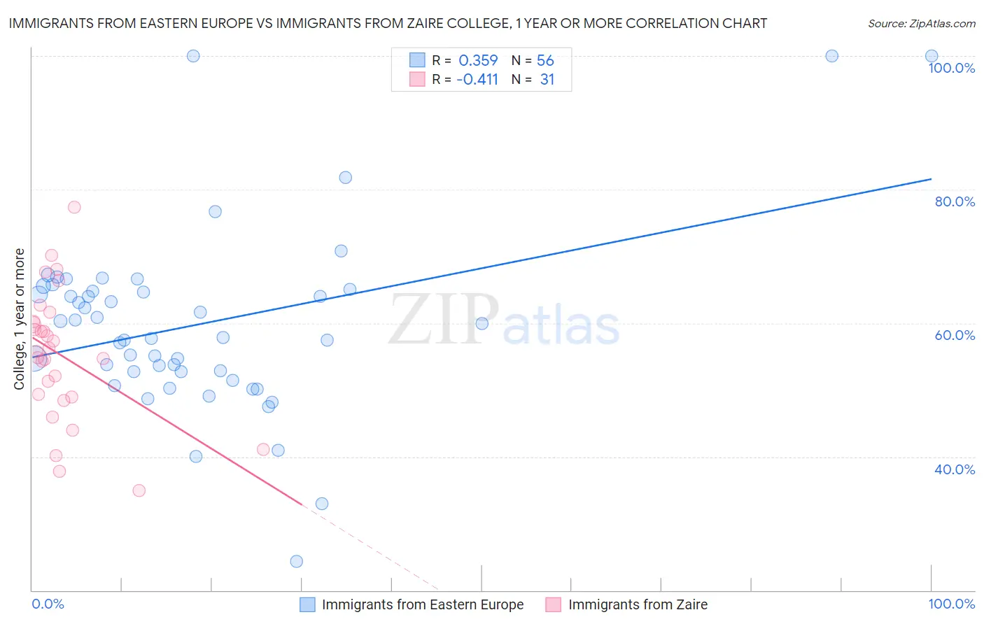 Immigrants from Eastern Europe vs Immigrants from Zaire College, 1 year or more
