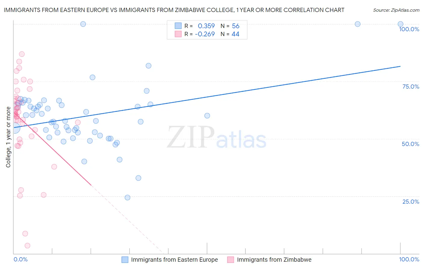 Immigrants from Eastern Europe vs Immigrants from Zimbabwe College, 1 year or more