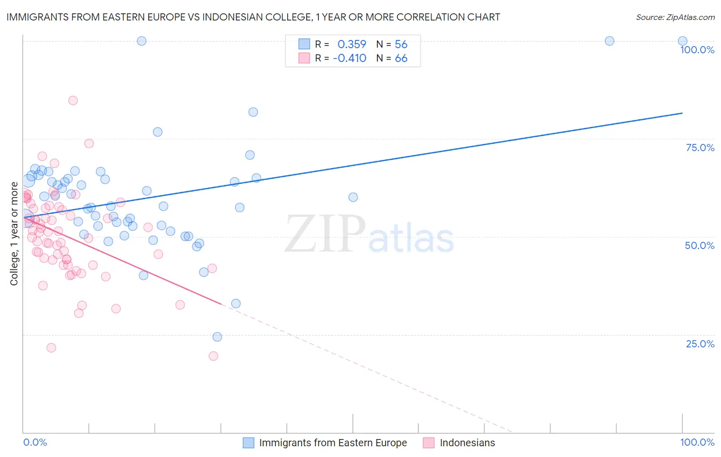 Immigrants from Eastern Europe vs Indonesian College, 1 year or more