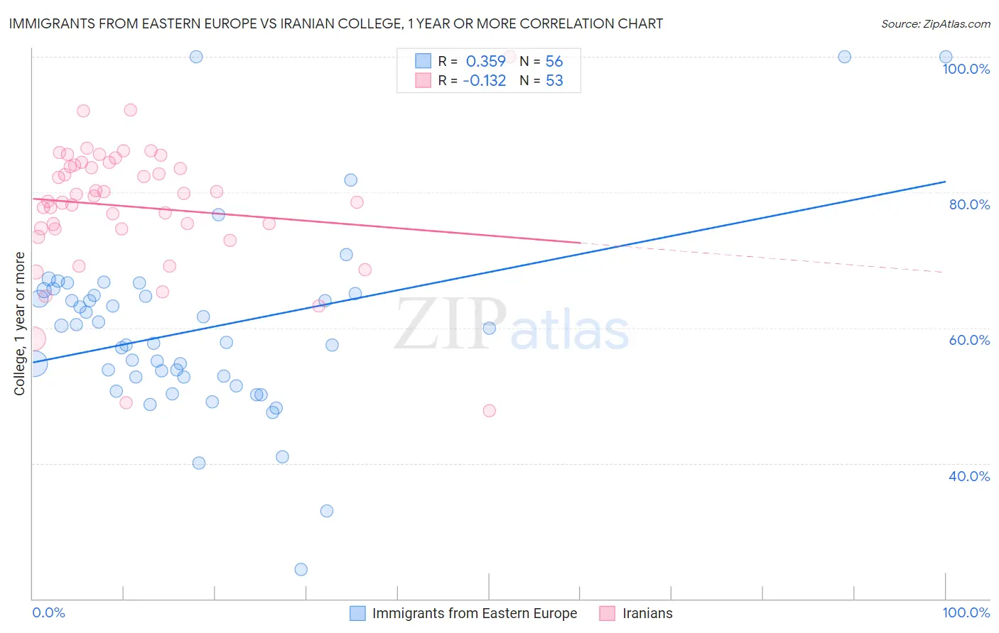 Immigrants from Eastern Europe vs Iranian College, 1 year or more