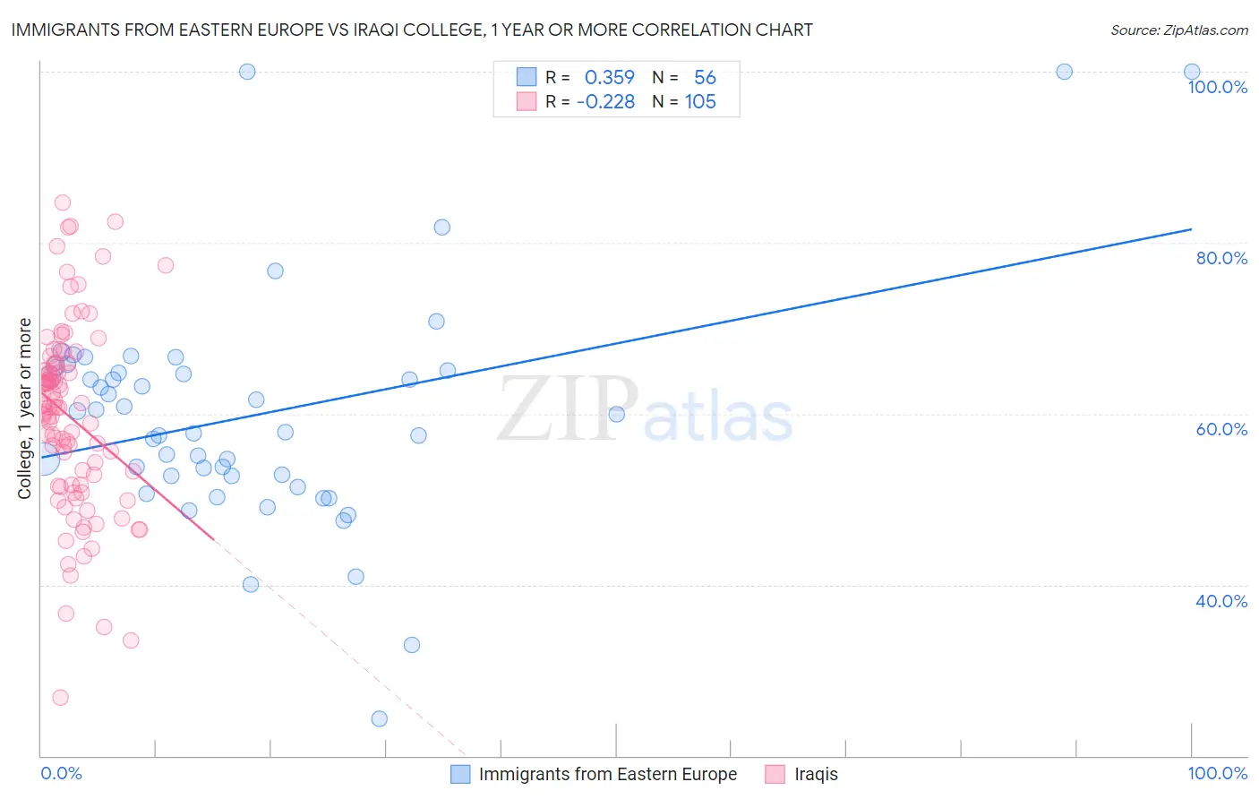 Immigrants from Eastern Europe vs Iraqi College, 1 year or more