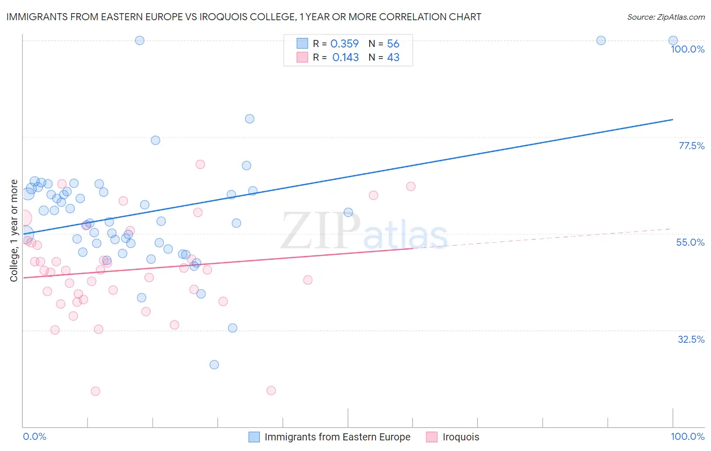 Immigrants from Eastern Europe vs Iroquois College, 1 year or more