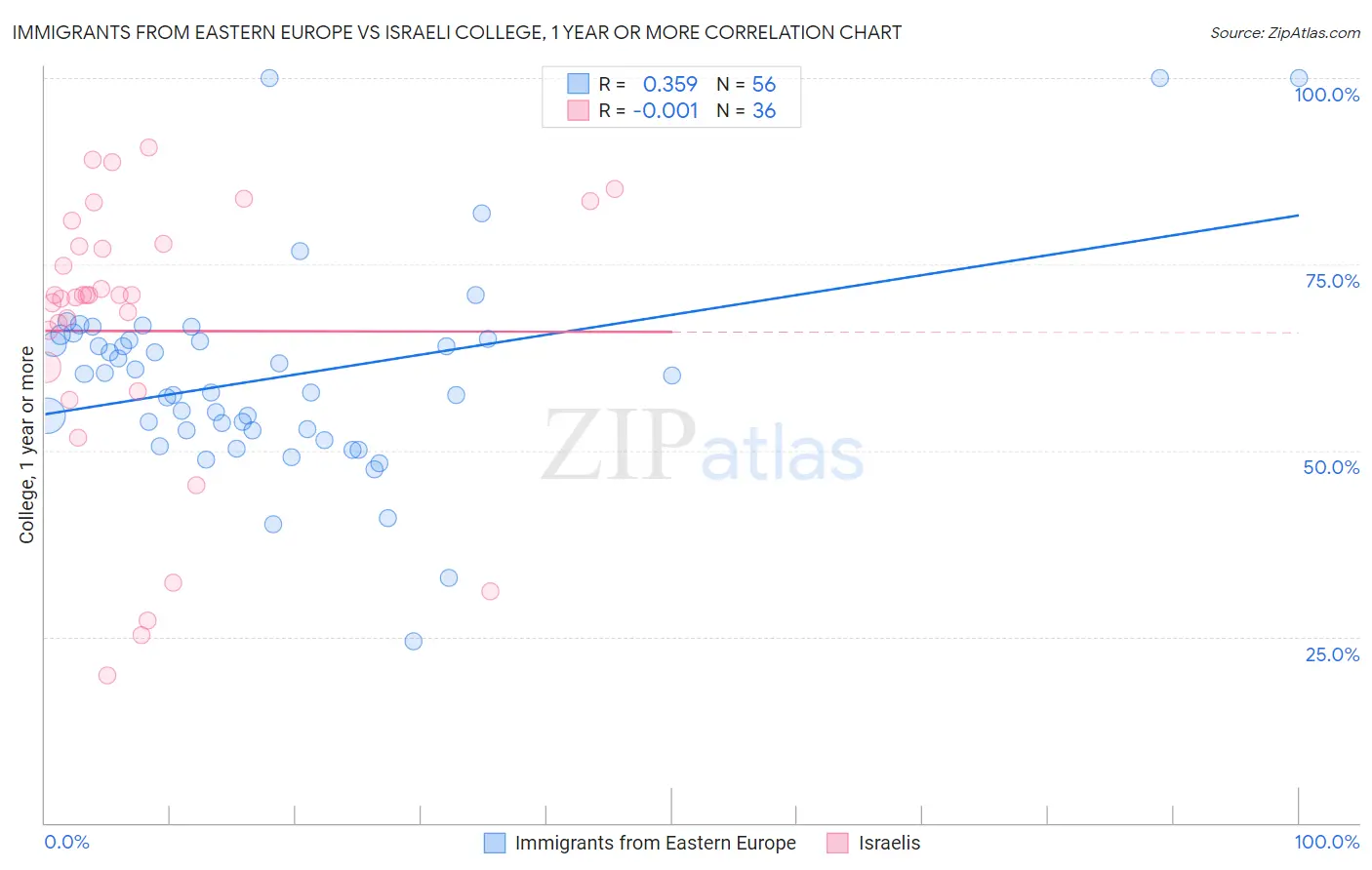 Immigrants from Eastern Europe vs Israeli College, 1 year or more