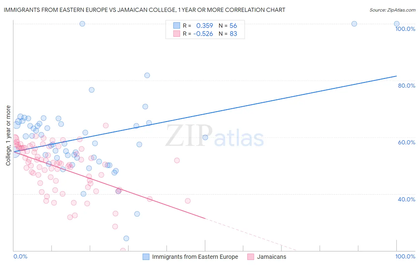 Immigrants from Eastern Europe vs Jamaican College, 1 year or more