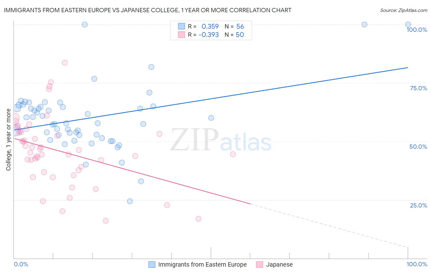 Immigrants from Eastern Europe vs Japanese College, 1 year or more