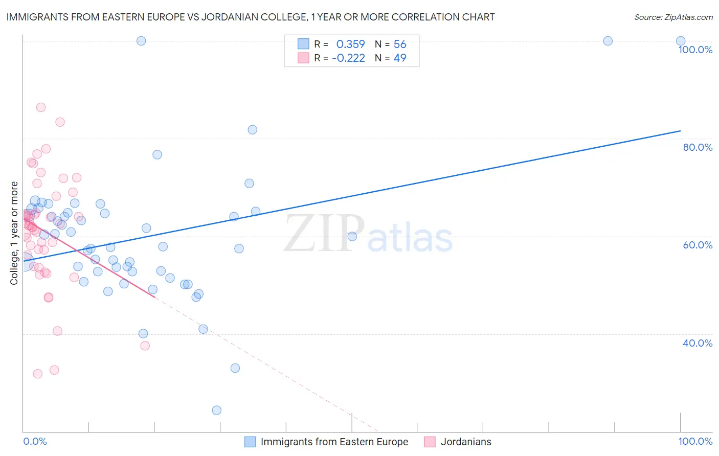 Immigrants from Eastern Europe vs Jordanian College, 1 year or more