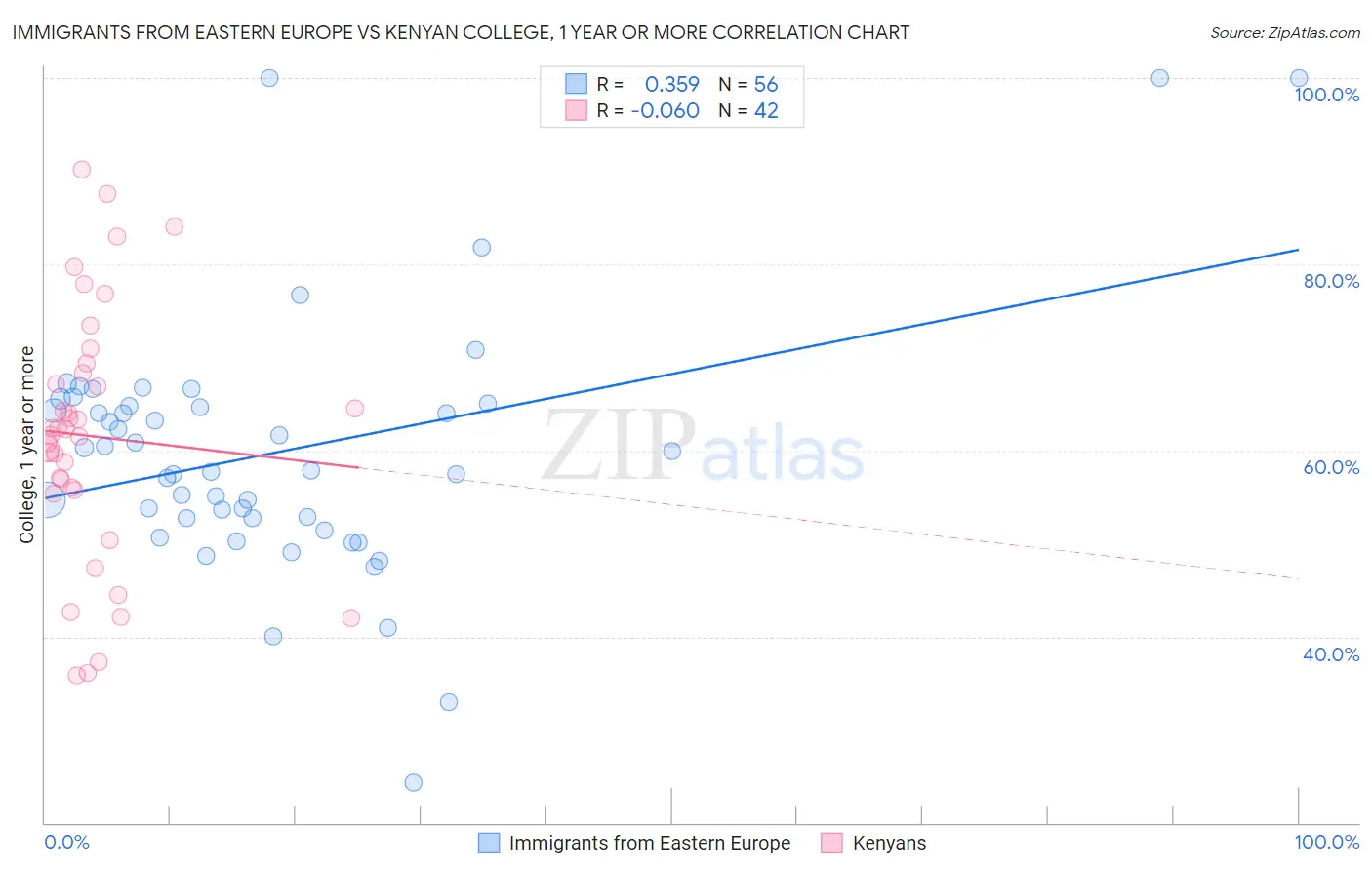 Immigrants from Eastern Europe vs Kenyan College, 1 year or more