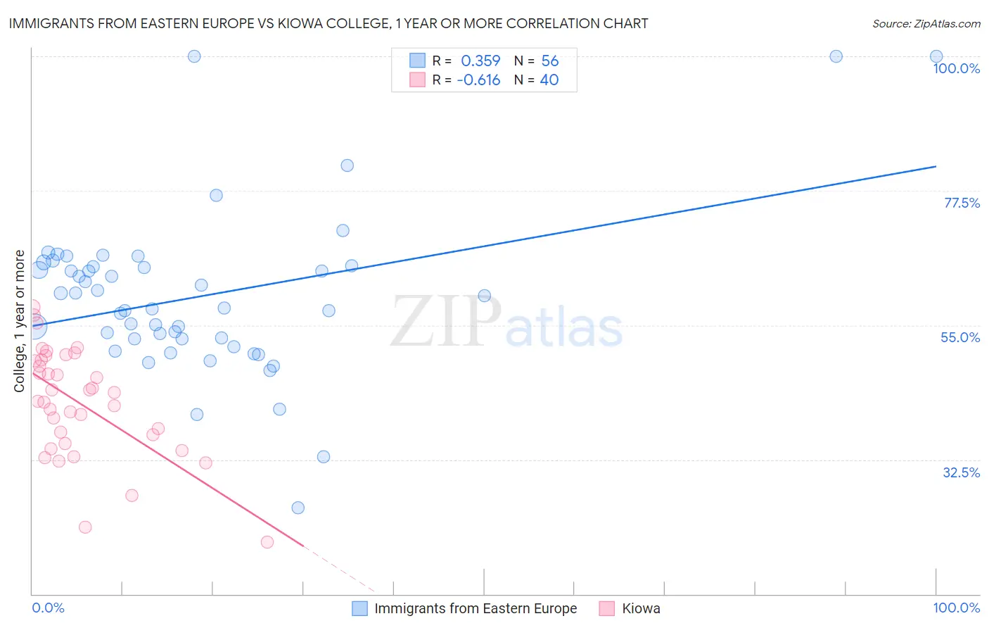 Immigrants from Eastern Europe vs Kiowa College, 1 year or more