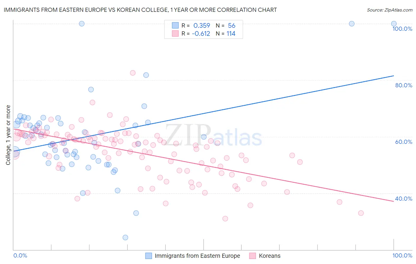 Immigrants from Eastern Europe vs Korean College, 1 year or more