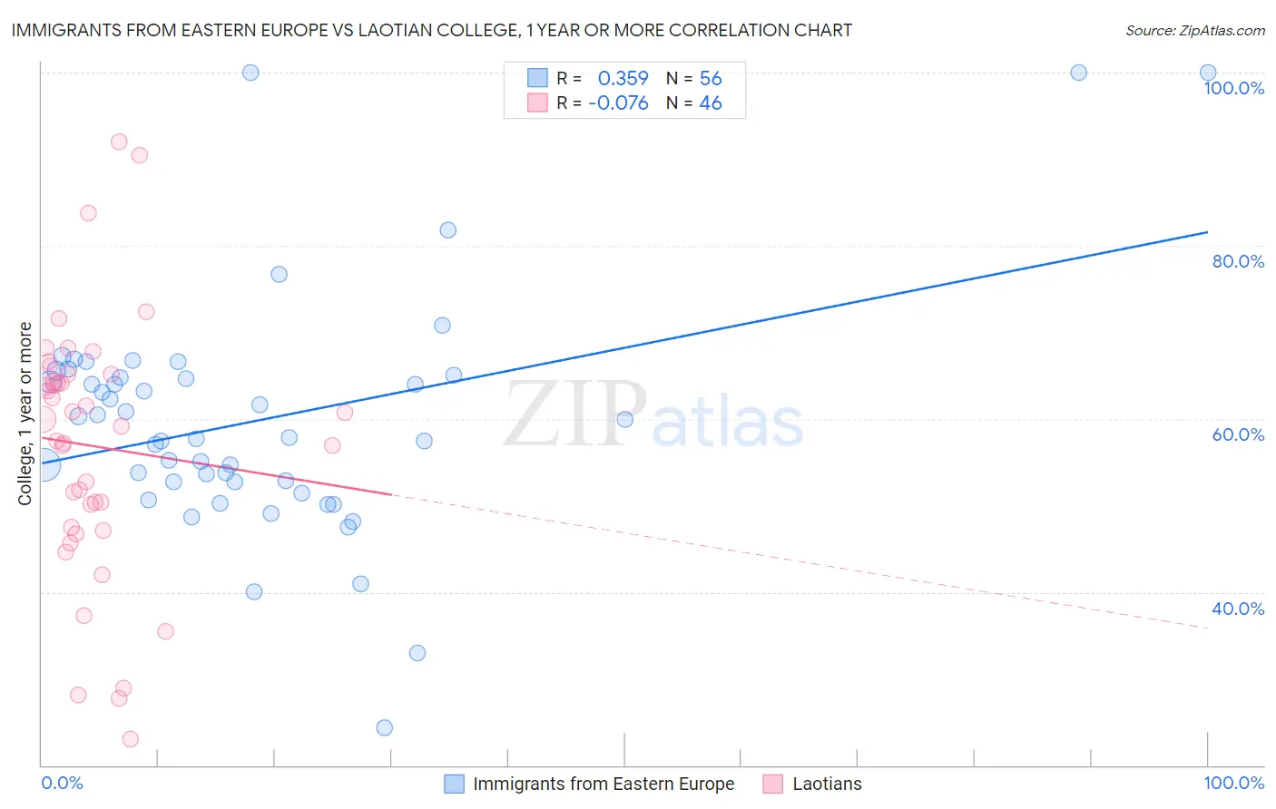 Immigrants from Eastern Europe vs Laotian College, 1 year or more