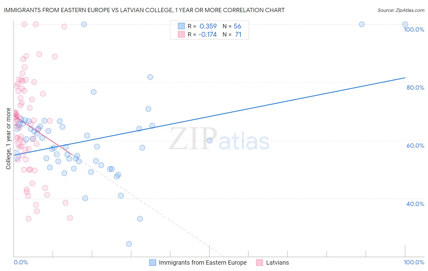 Immigrants from Eastern Europe vs Latvian College, 1 year or more