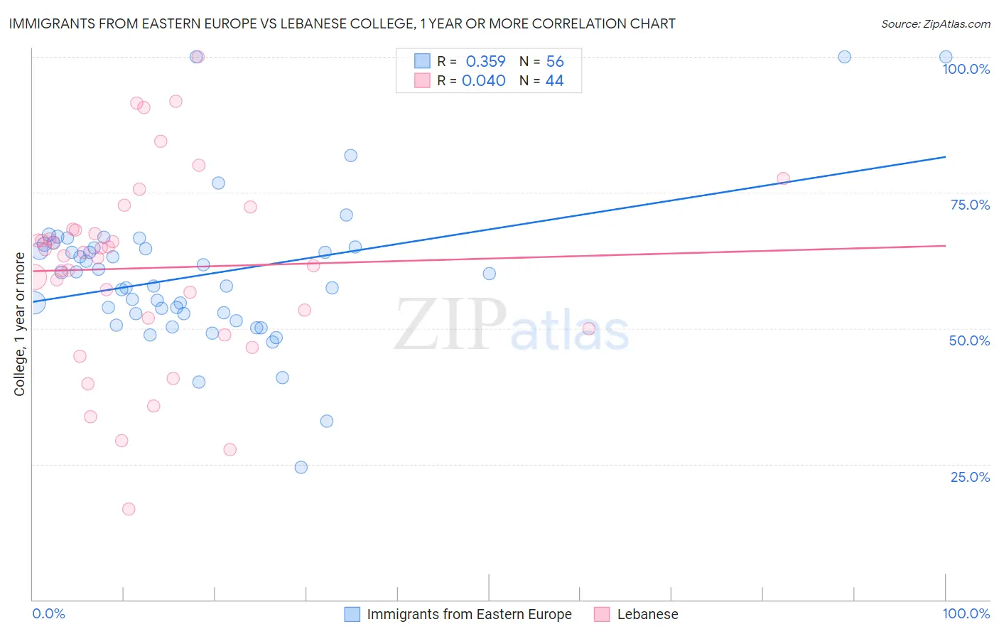 Immigrants from Eastern Europe vs Lebanese College, 1 year or more