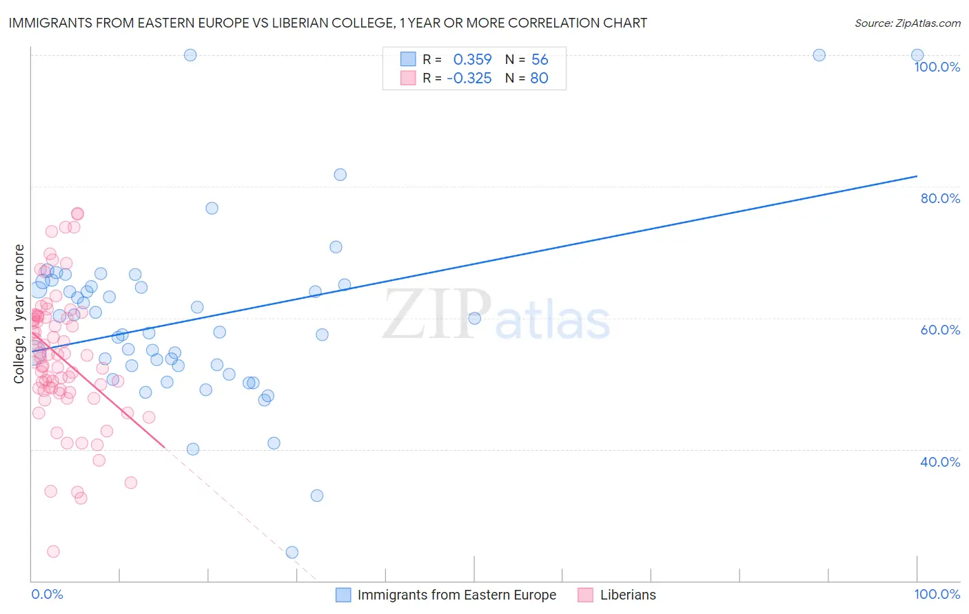 Immigrants from Eastern Europe vs Liberian College, 1 year or more