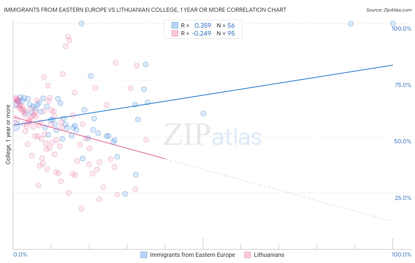 Immigrants from Eastern Europe vs Lithuanian College, 1 year or more