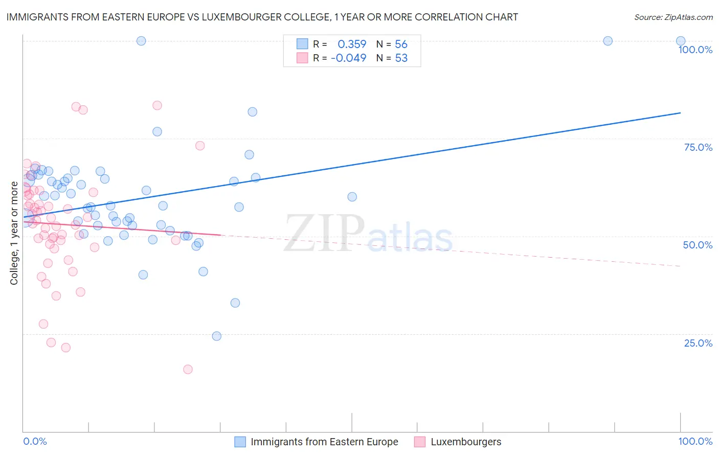 Immigrants from Eastern Europe vs Luxembourger College, 1 year or more