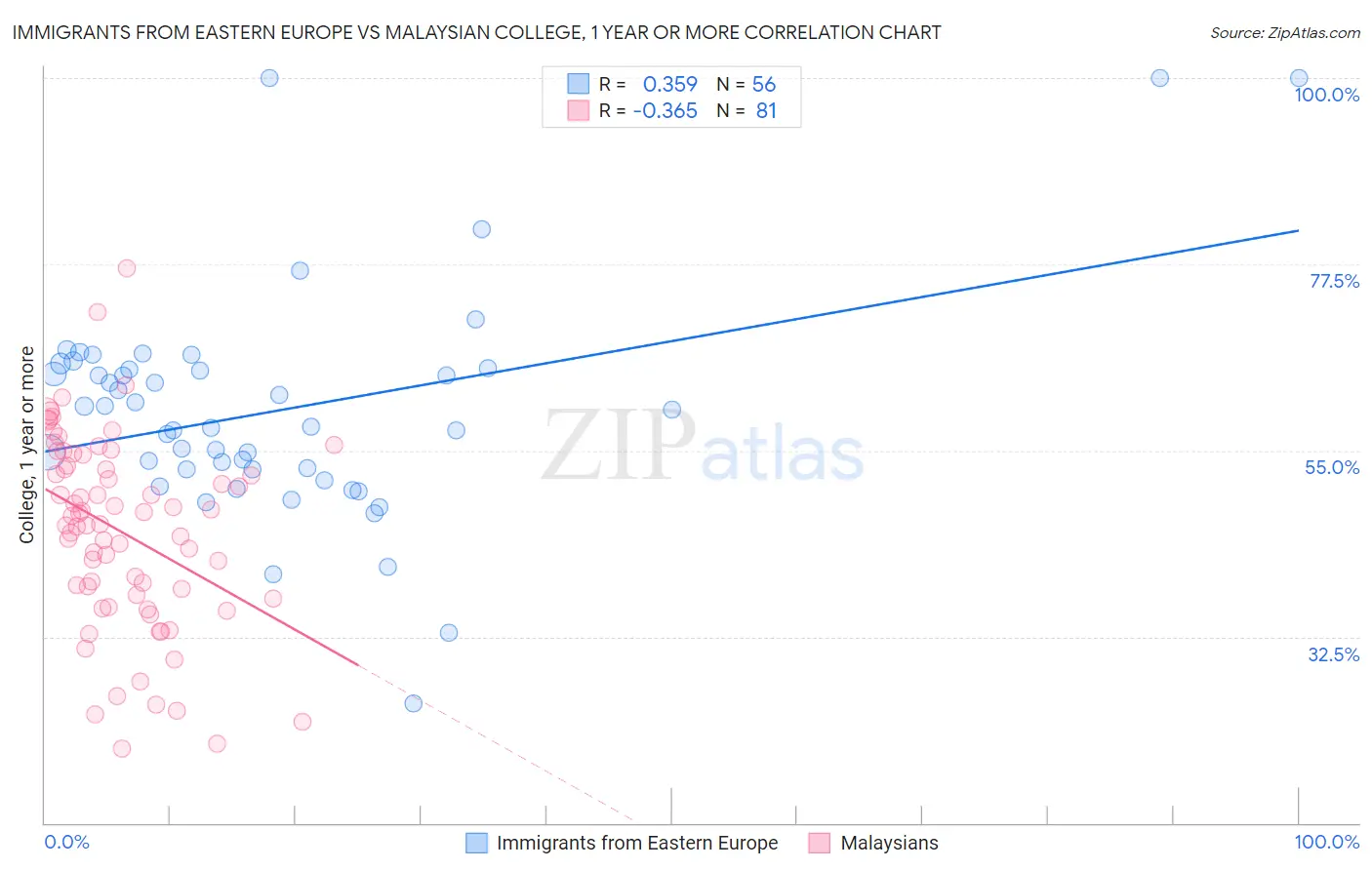 Immigrants from Eastern Europe vs Malaysian College, 1 year or more