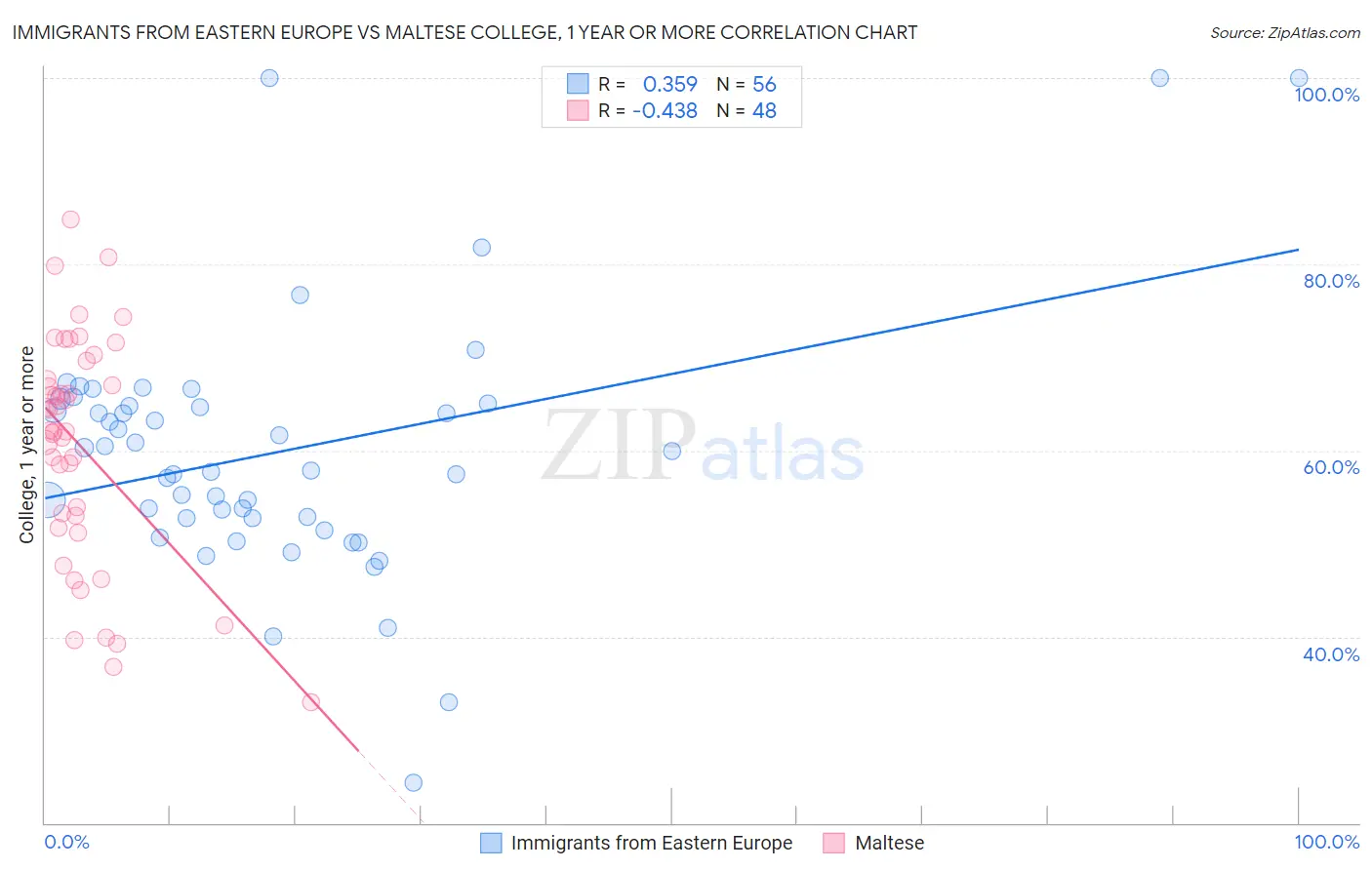 Immigrants from Eastern Europe vs Maltese College, 1 year or more