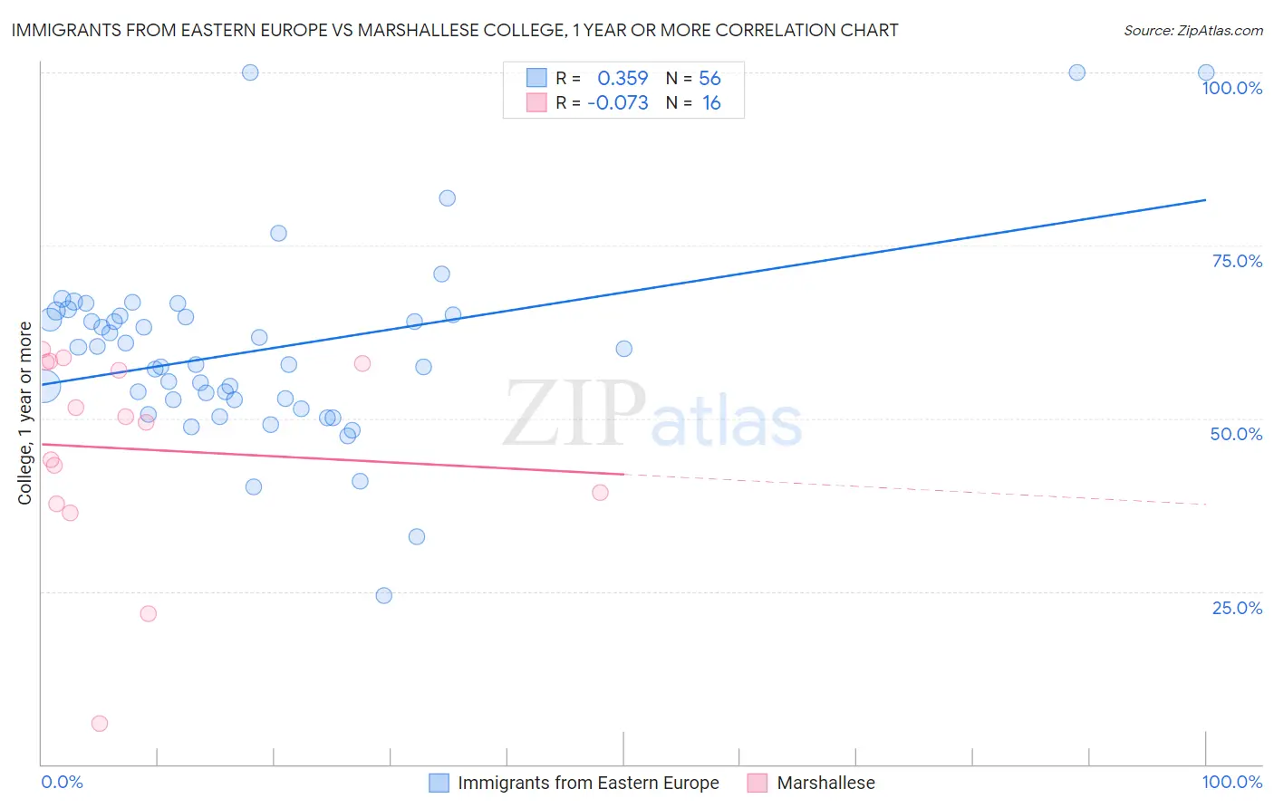 Immigrants from Eastern Europe vs Marshallese College, 1 year or more