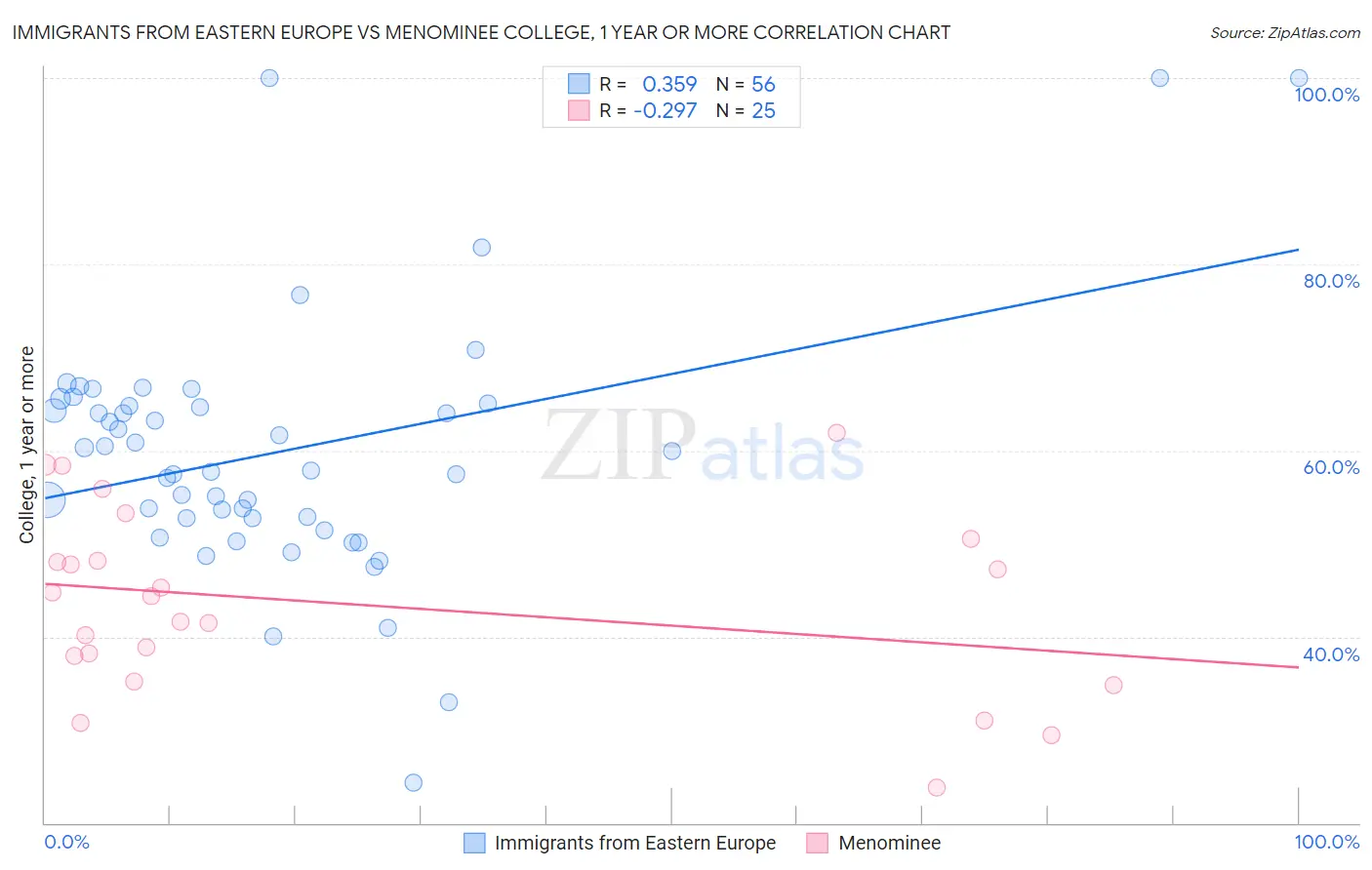 Immigrants from Eastern Europe vs Menominee College, 1 year or more