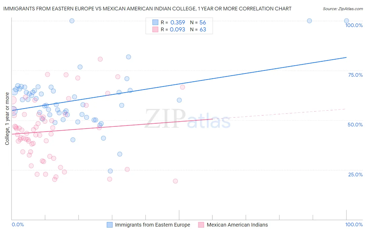 Immigrants from Eastern Europe vs Mexican American Indian College, 1 year or more