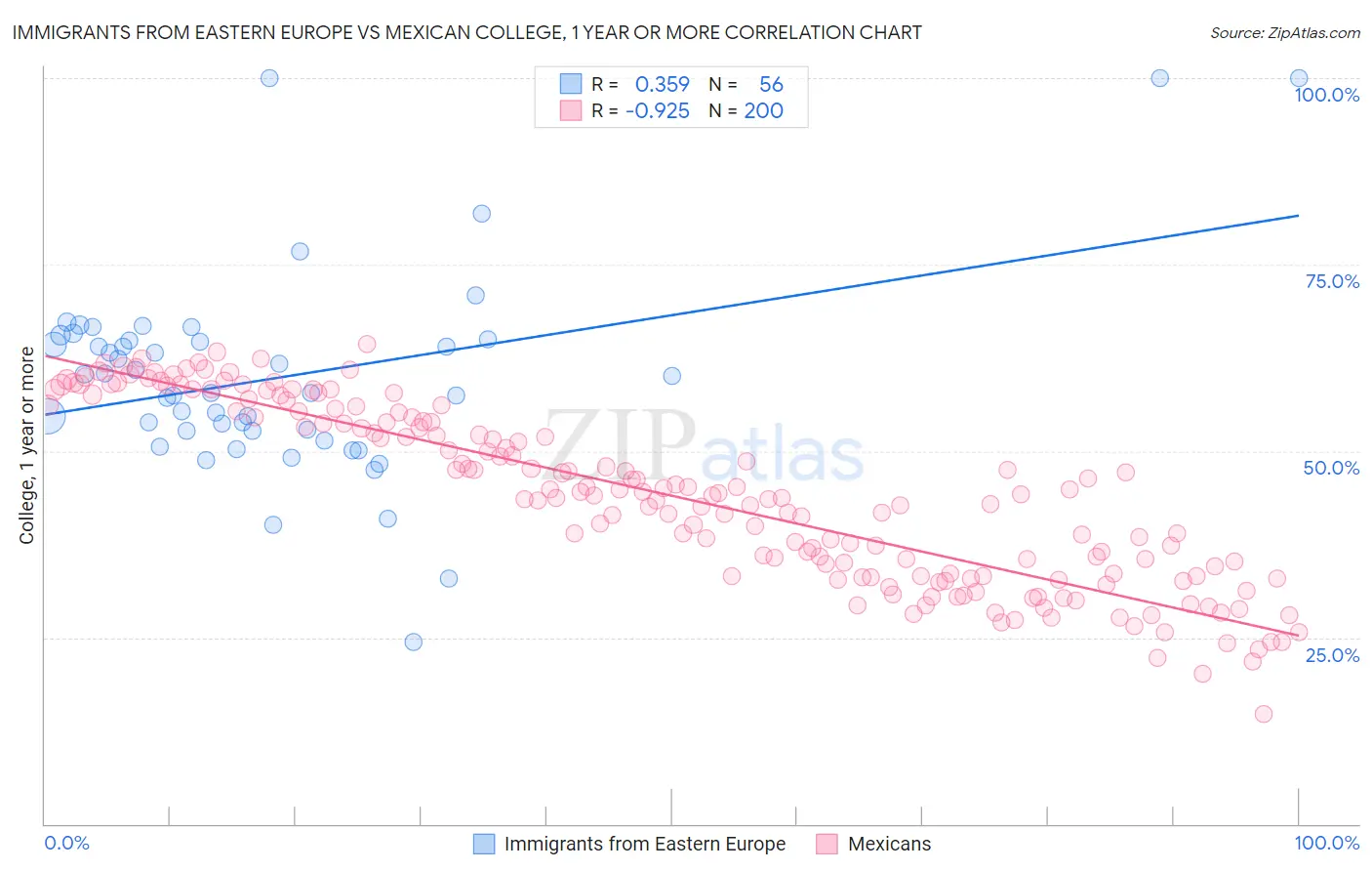 Immigrants from Eastern Europe vs Mexican College, 1 year or more