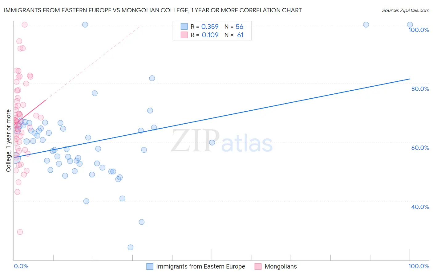 Immigrants from Eastern Europe vs Mongolian College, 1 year or more