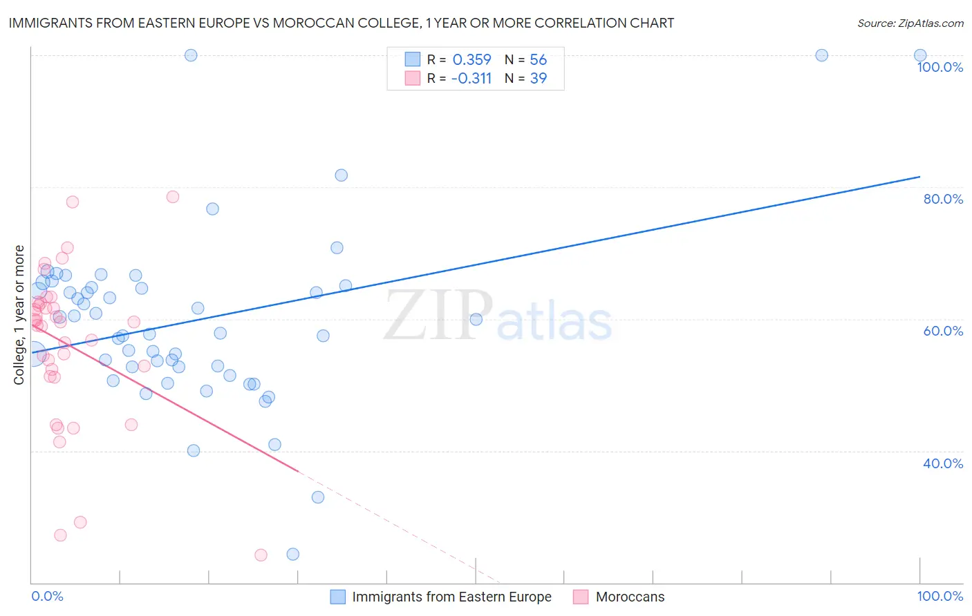 Immigrants from Eastern Europe vs Moroccan College, 1 year or more
