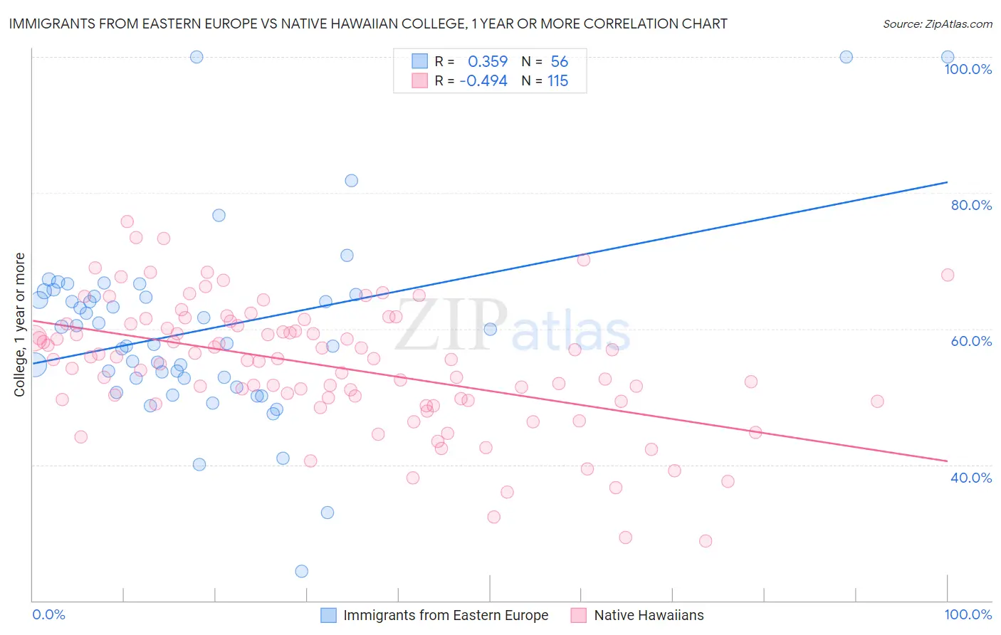 Immigrants from Eastern Europe vs Native Hawaiian College, 1 year or more
