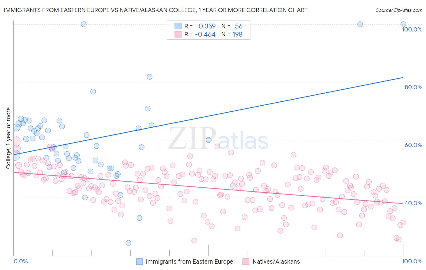 Immigrants from Eastern Europe vs Native/Alaskan College, 1 year or more