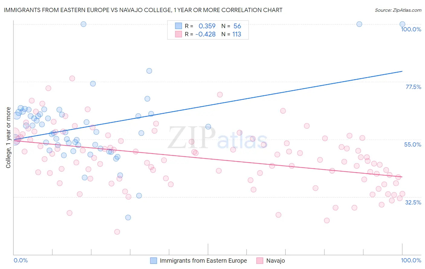 Immigrants from Eastern Europe vs Navajo College, 1 year or more
