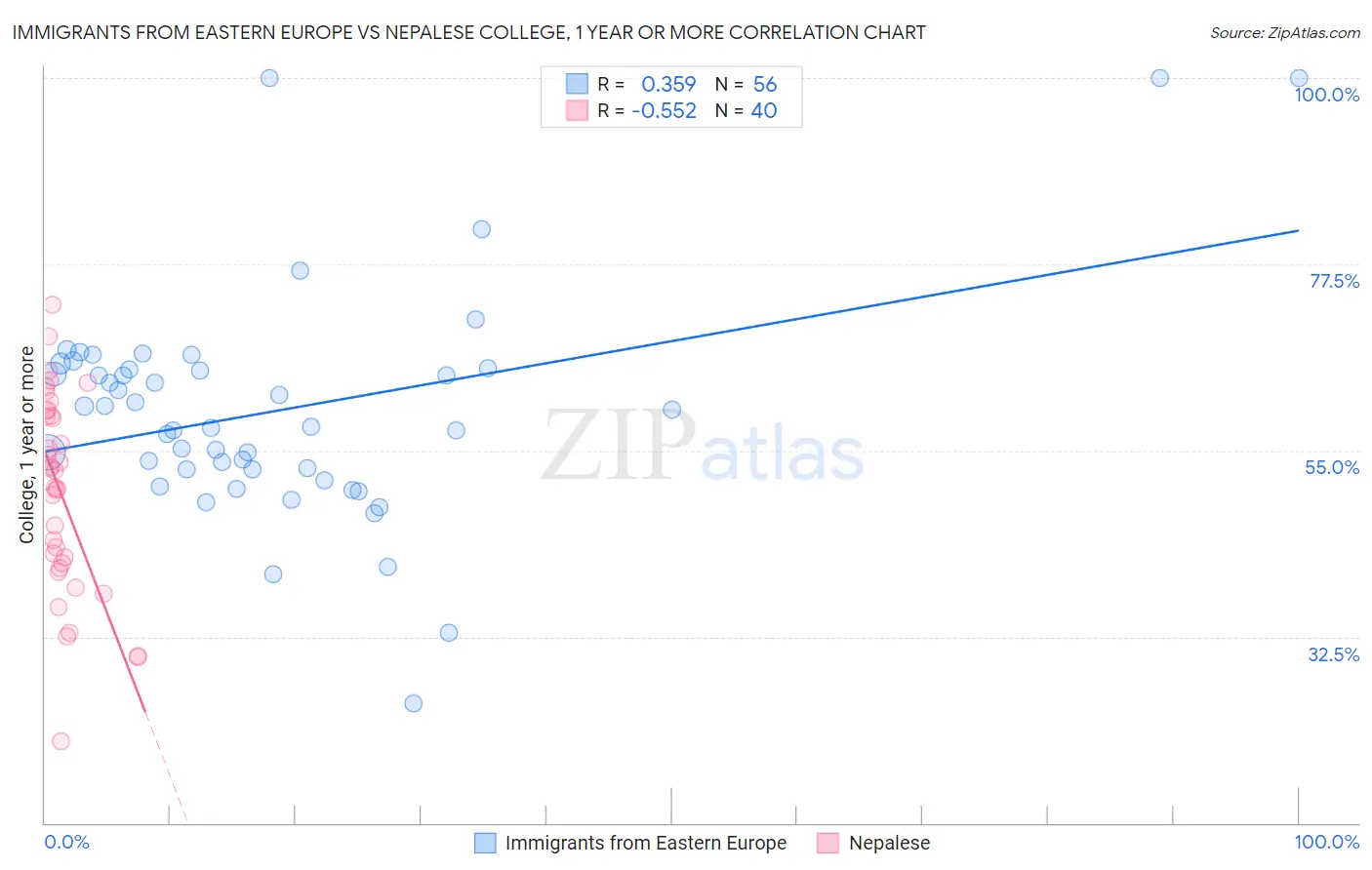 Immigrants from Eastern Europe vs Nepalese College, 1 year or more