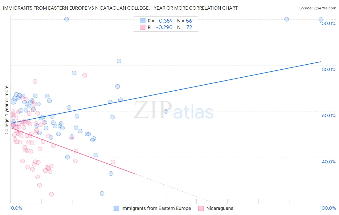 Immigrants from Eastern Europe vs Nicaraguan College, 1 year or more