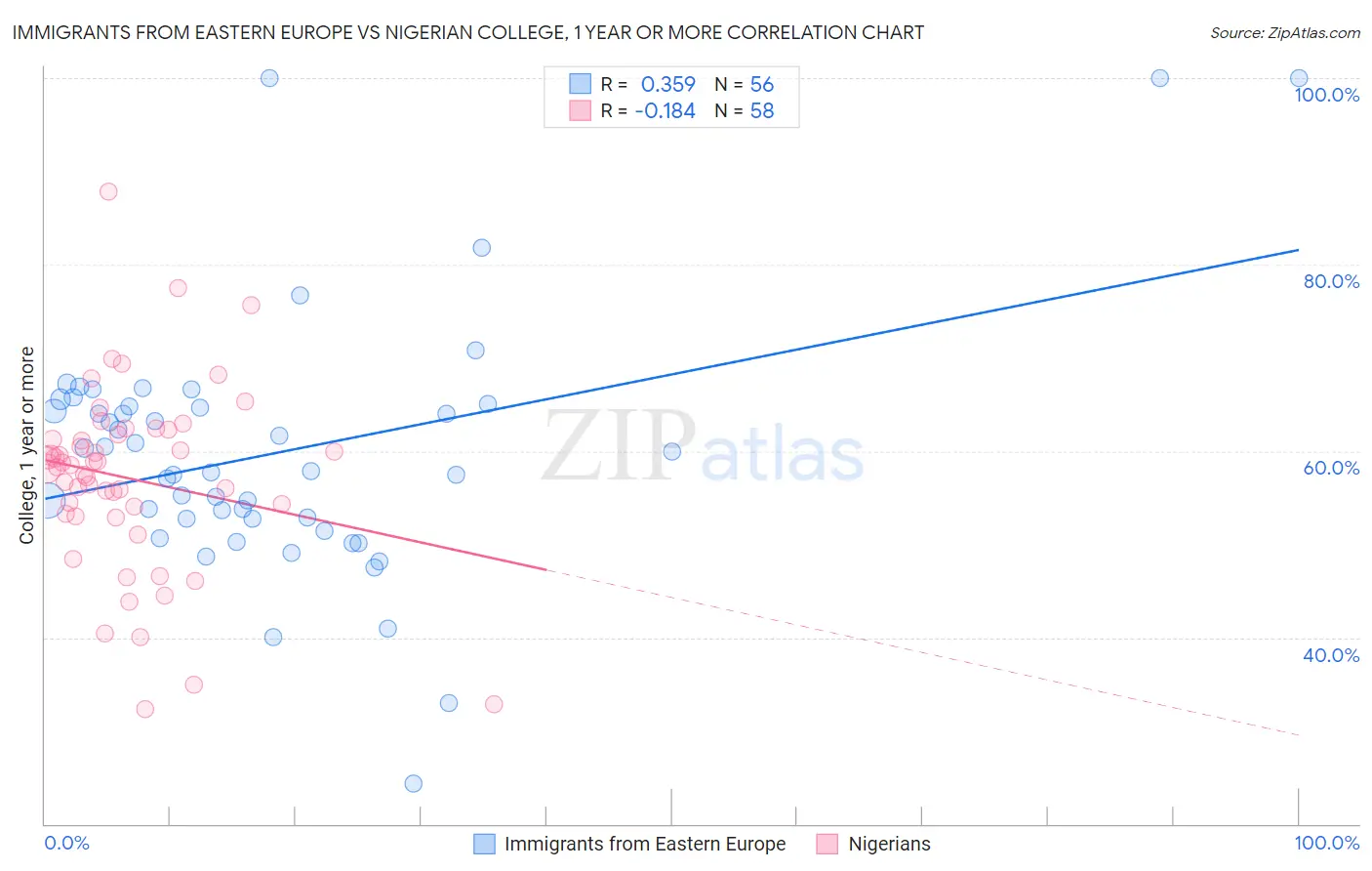 Immigrants from Eastern Europe vs Nigerian College, 1 year or more