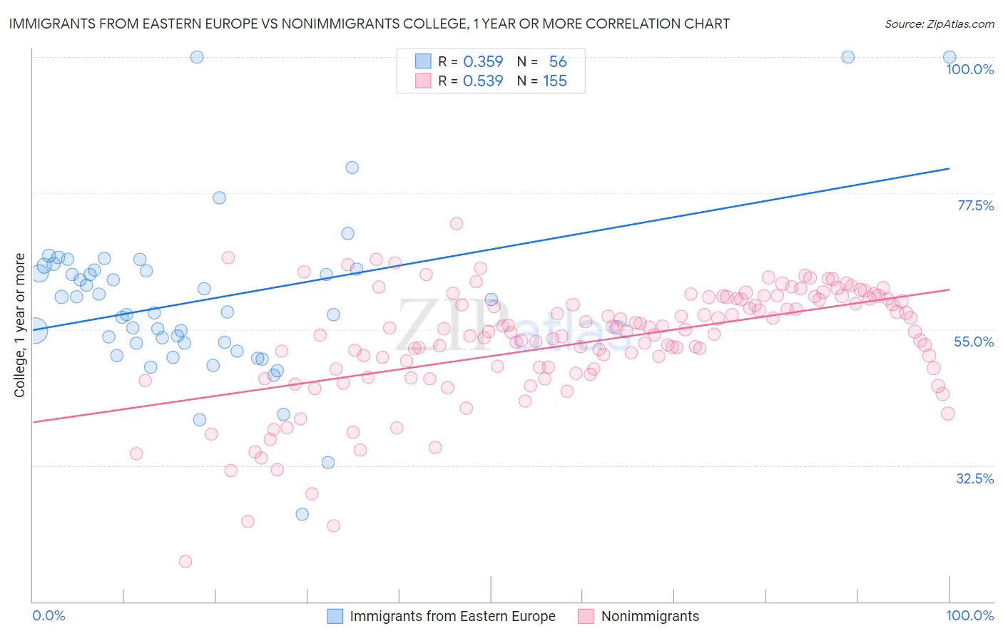 Immigrants from Eastern Europe vs Nonimmigrants College, 1 year or more