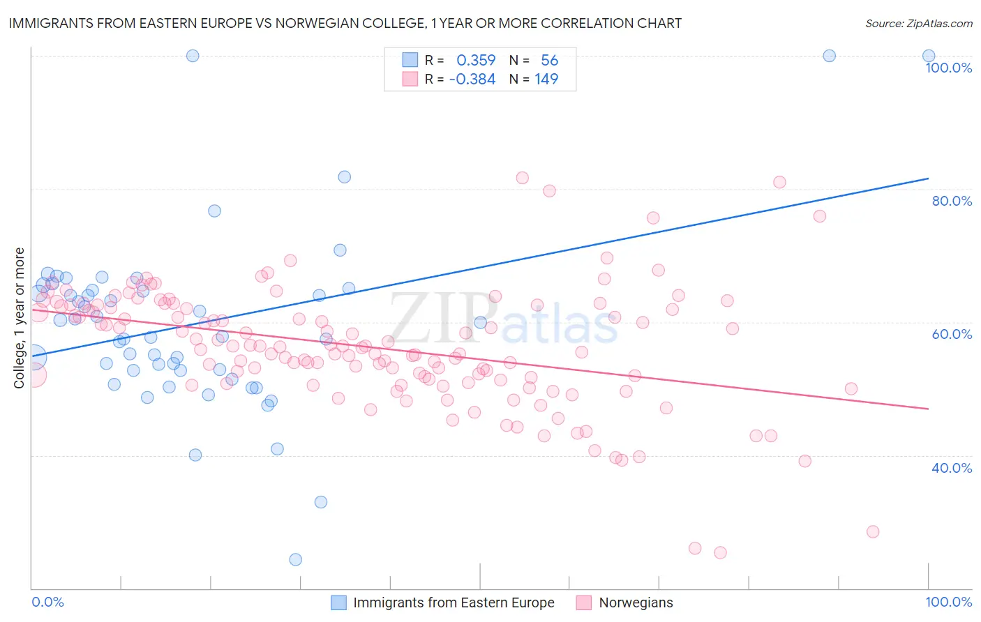 Immigrants from Eastern Europe vs Norwegian College, 1 year or more