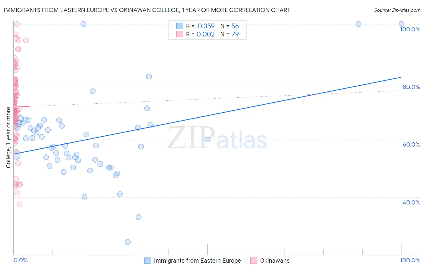Immigrants from Eastern Europe vs Okinawan College, 1 year or more