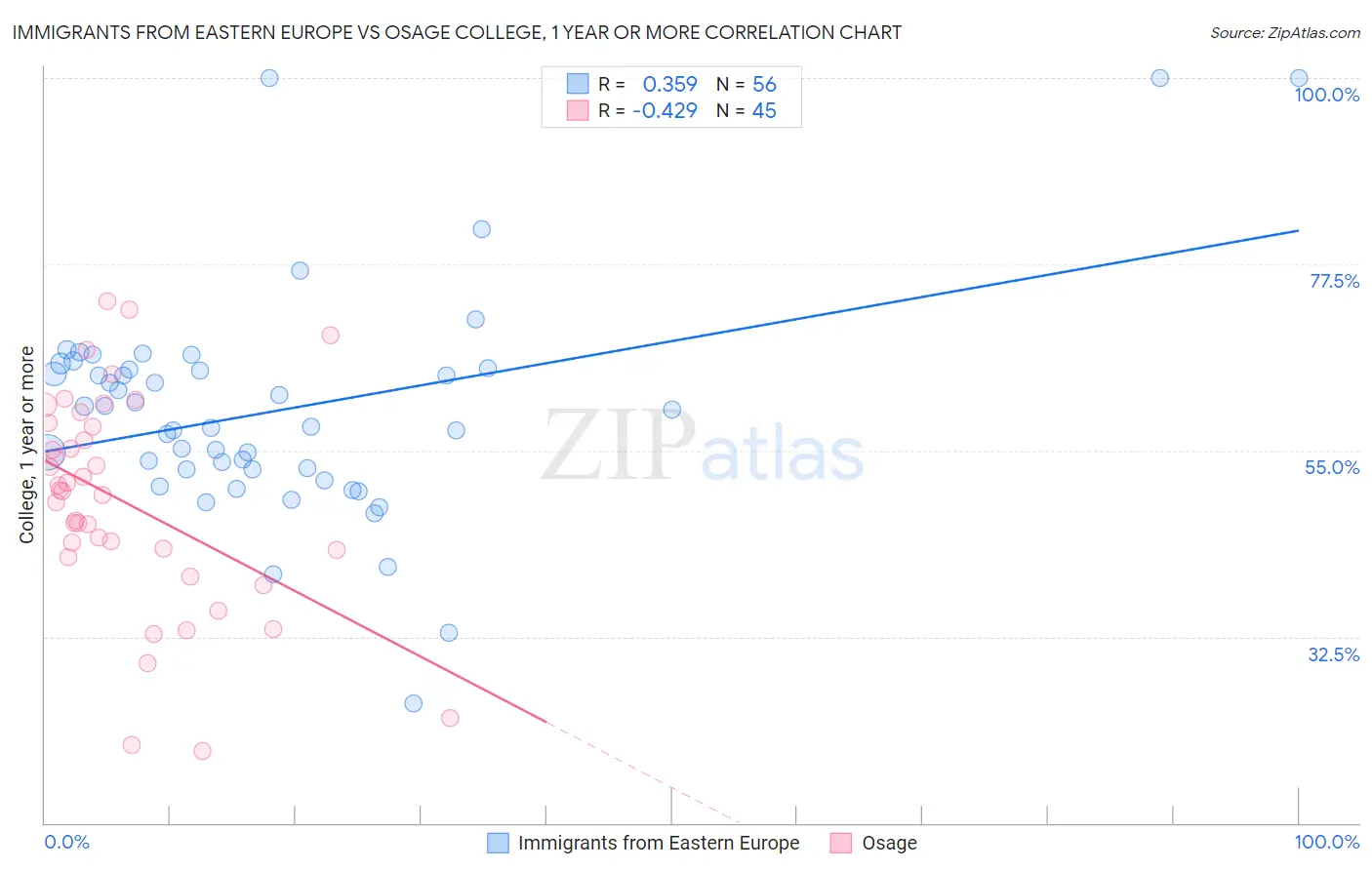 Immigrants from Eastern Europe vs Osage College, 1 year or more