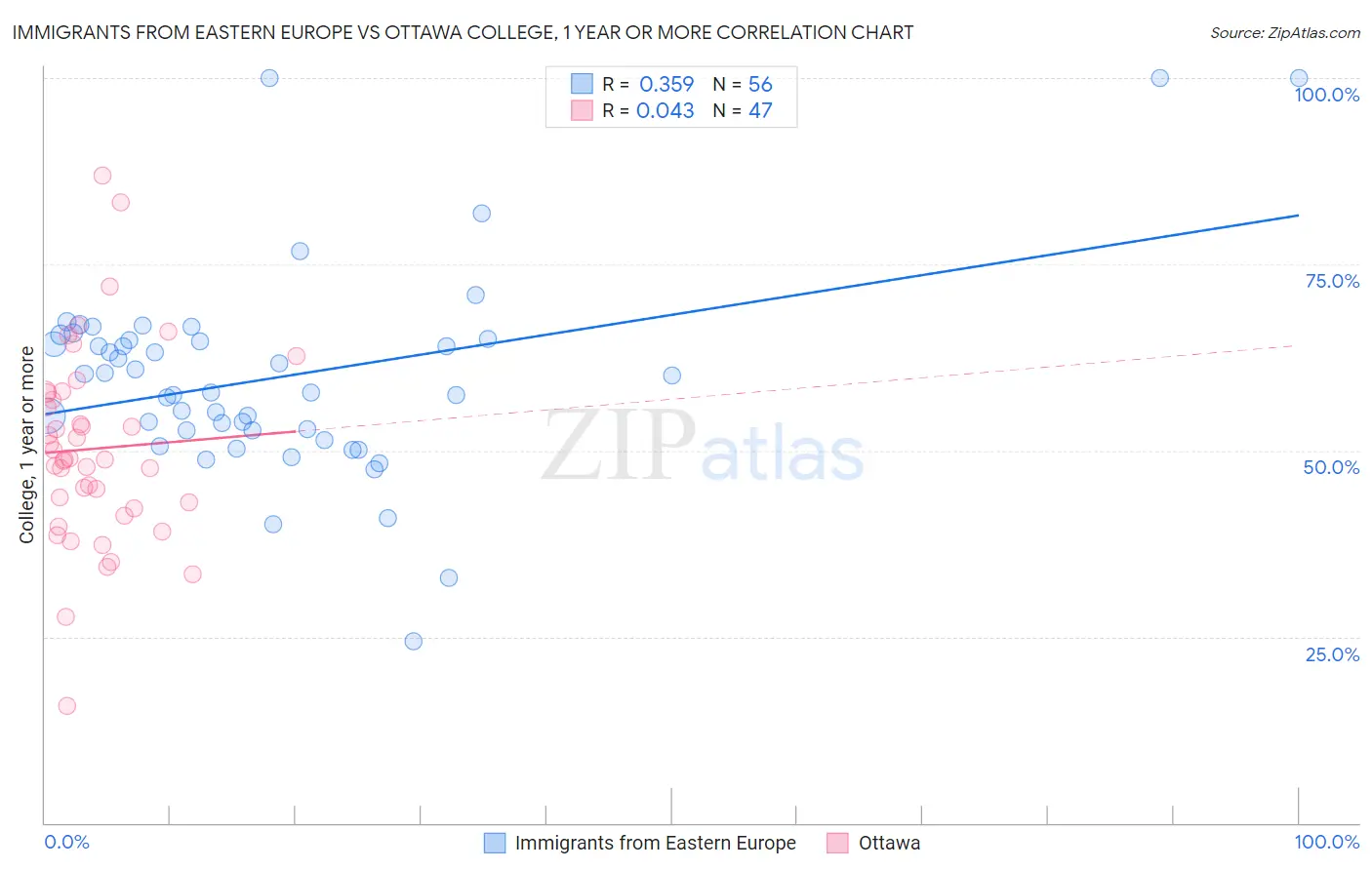 Immigrants from Eastern Europe vs Ottawa College, 1 year or more