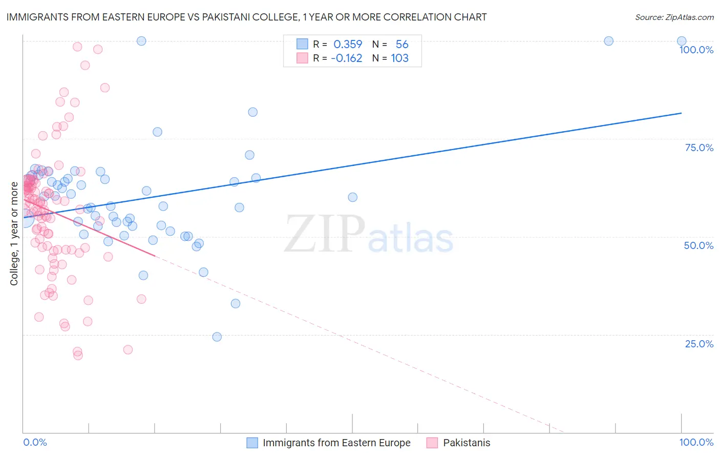 Immigrants from Eastern Europe vs Pakistani College, 1 year or more