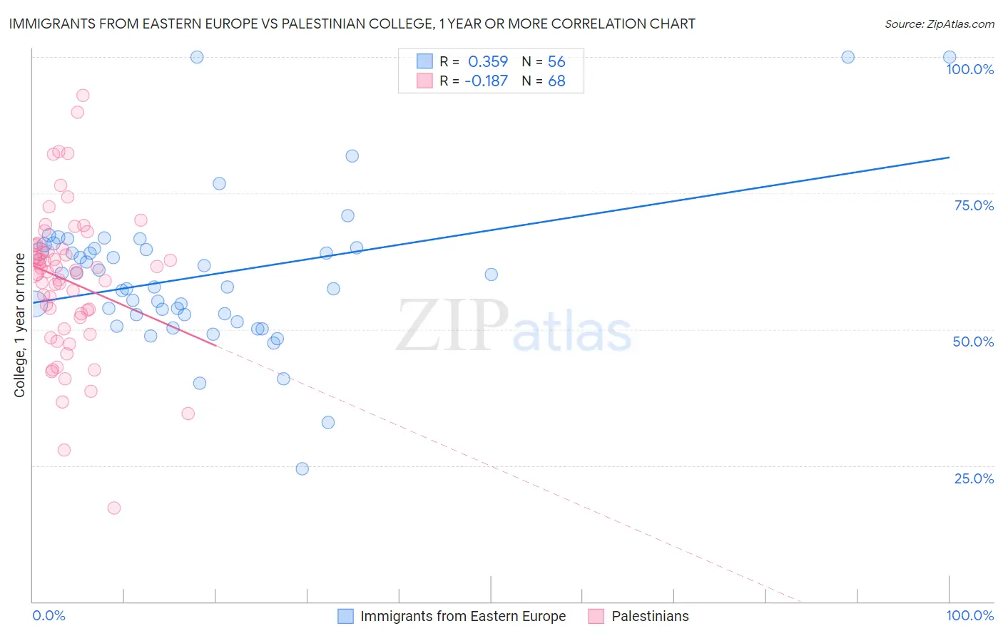 Immigrants from Eastern Europe vs Palestinian College, 1 year or more