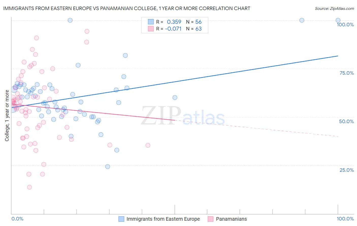 Immigrants from Eastern Europe vs Panamanian College, 1 year or more