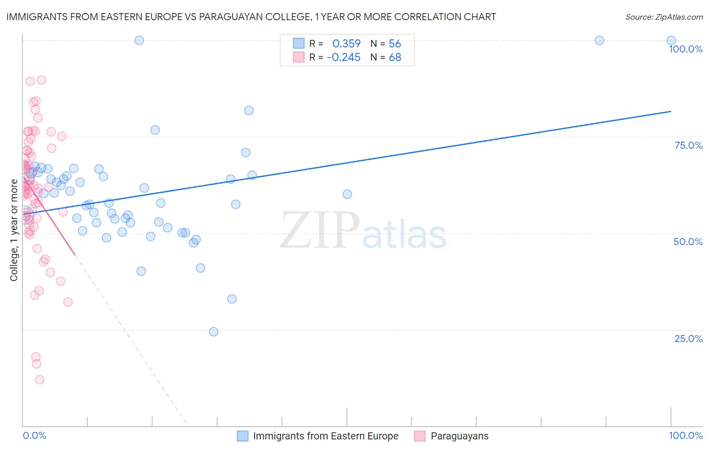 Immigrants from Eastern Europe vs Paraguayan College, 1 year or more