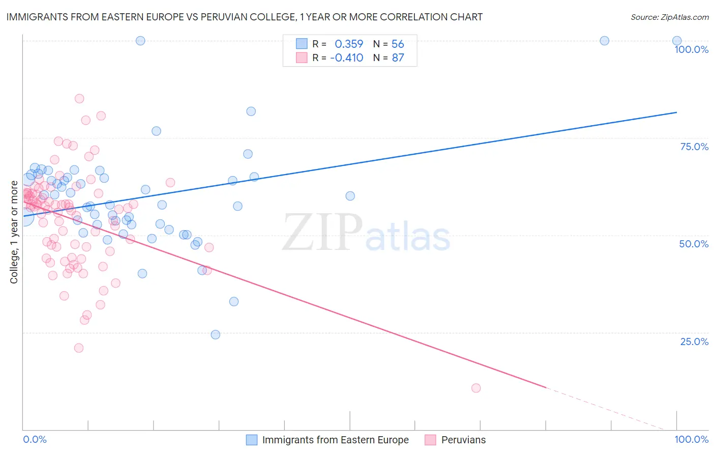 Immigrants from Eastern Europe vs Peruvian College, 1 year or more