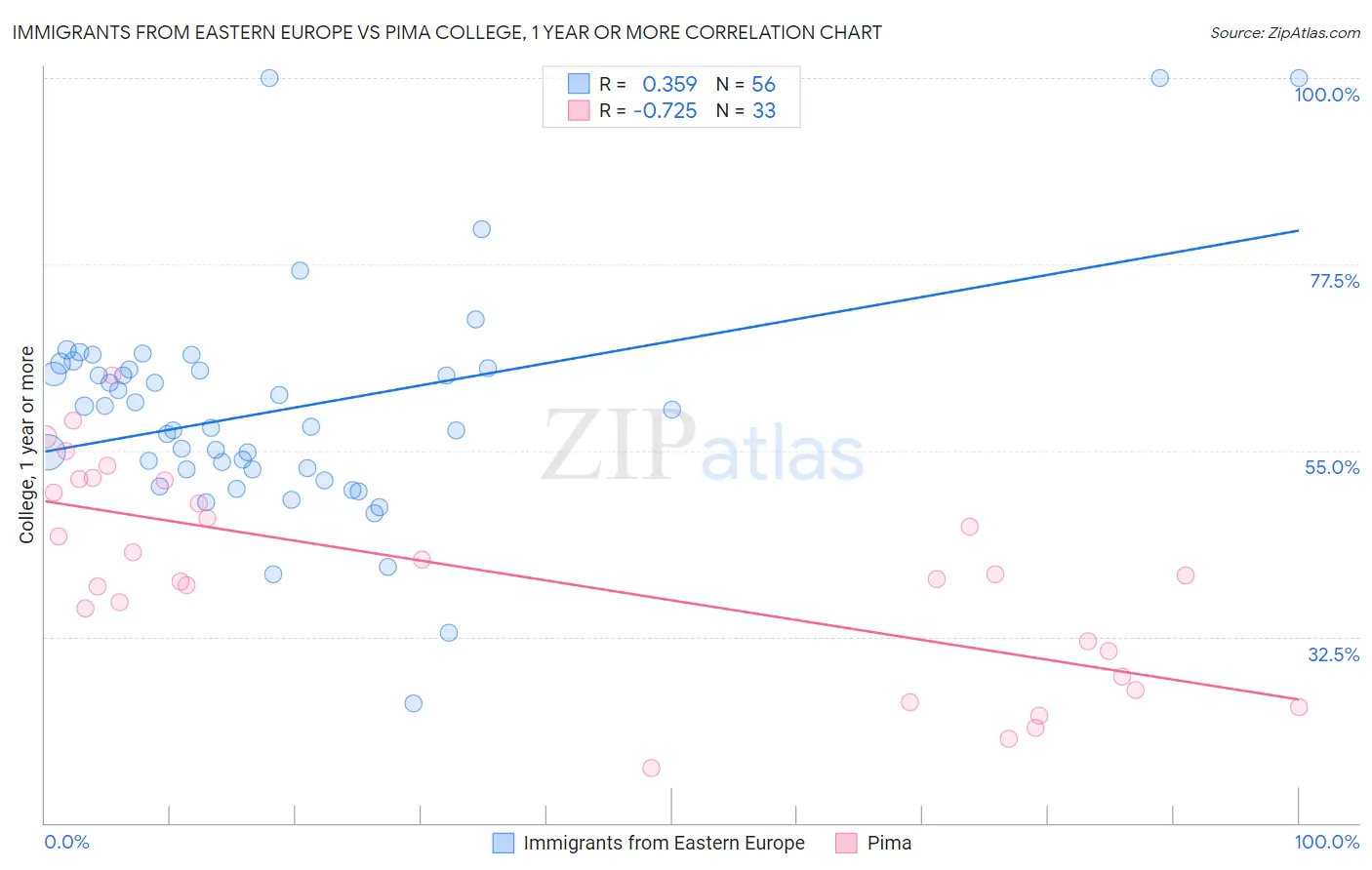 Immigrants from Eastern Europe vs Pima College, 1 year or more