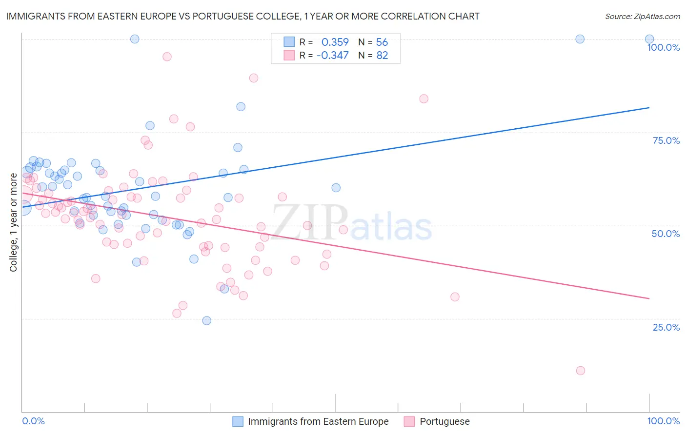 Immigrants from Eastern Europe vs Portuguese College, 1 year or more